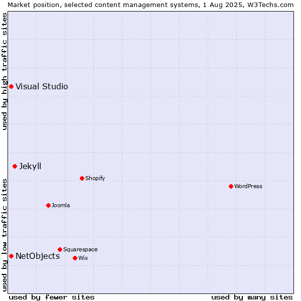 Market position of Jekyll vs. Visual Studio vs. NetObjects