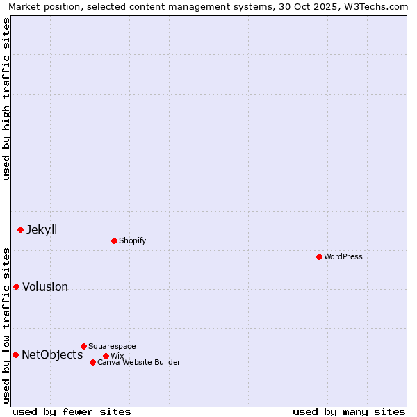 Market position of Jekyll vs. Volusion vs. NetObjects