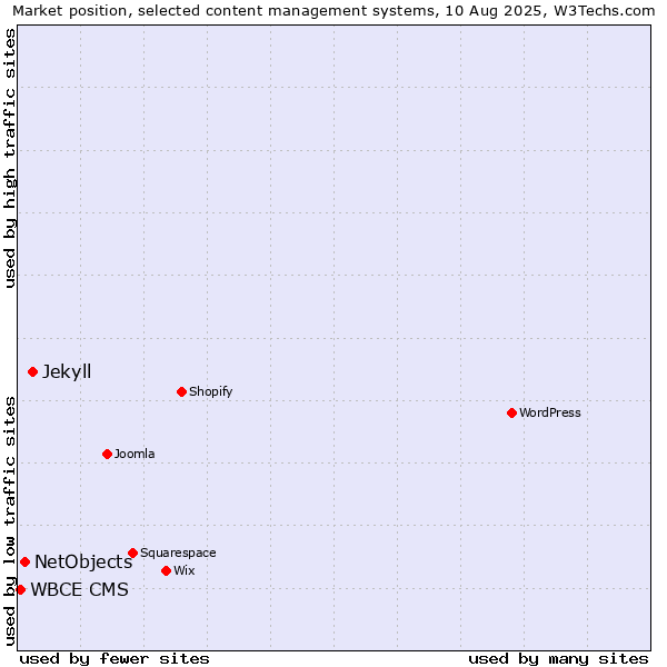 Market position of Jekyll vs. NetObjects vs. WBCE CMS