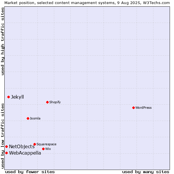 Market position of Jekyll vs. WebAcappella vs. NetObjects