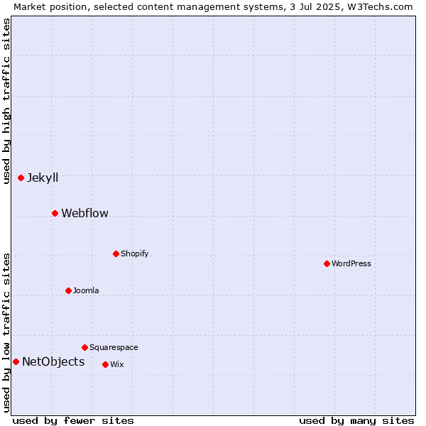 Market position of Webflow vs. Jekyll vs. NetObjects