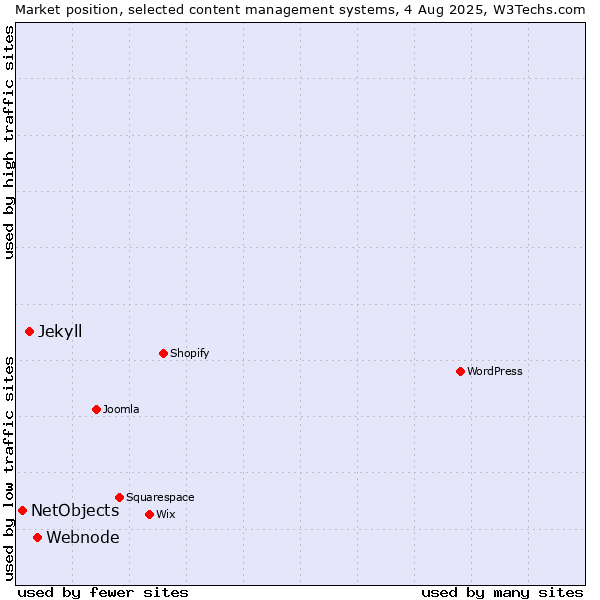 Market position of Webnode vs. Jekyll vs. NetObjects