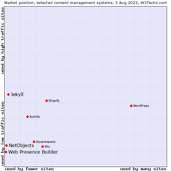 Market position of Jekyll vs. NetObjects vs. Web Presence Builder