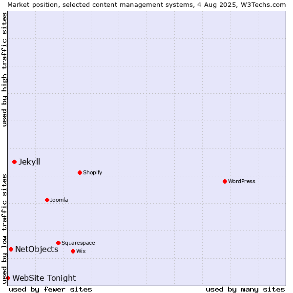 Market position of Jekyll vs. NetObjects vs. WebSite Tonight