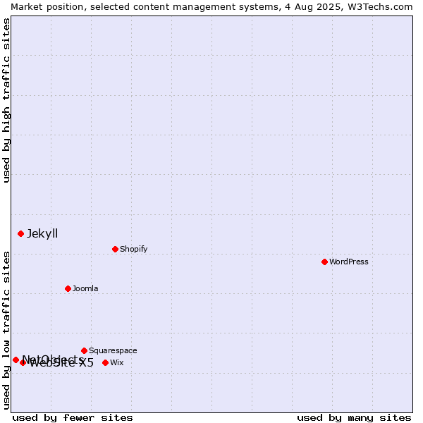 Market position of WebSite X5 vs. Jekyll vs. NetObjects