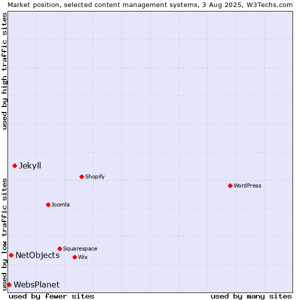 Market position of Jekyll vs. NetObjects vs. WebsPlanet
