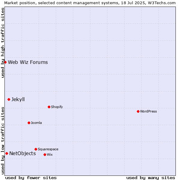 Market position of Jekyll vs. NetObjects vs. Web Wiz Forums