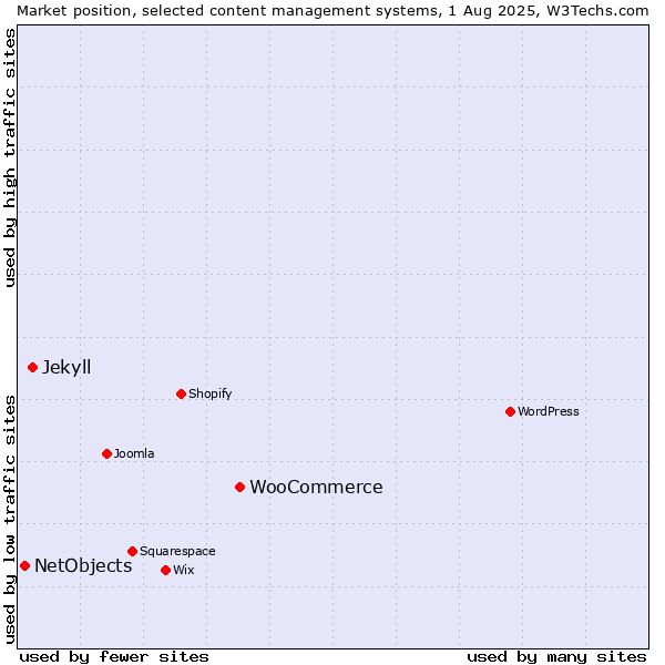 Market position of WooCommerce vs. Jekyll vs. NetObjects