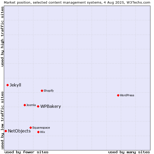 Market position of WPBakery vs. Jekyll vs. NetObjects