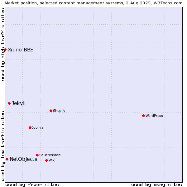 Market position of Jekyll vs. NetObjects vs. Xiuno BBS