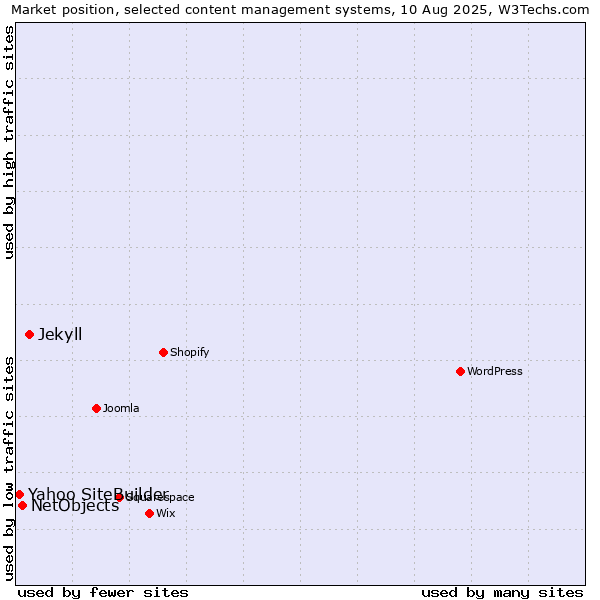 Market position of Jekyll vs. NetObjects vs. Yahoo SiteBuilder