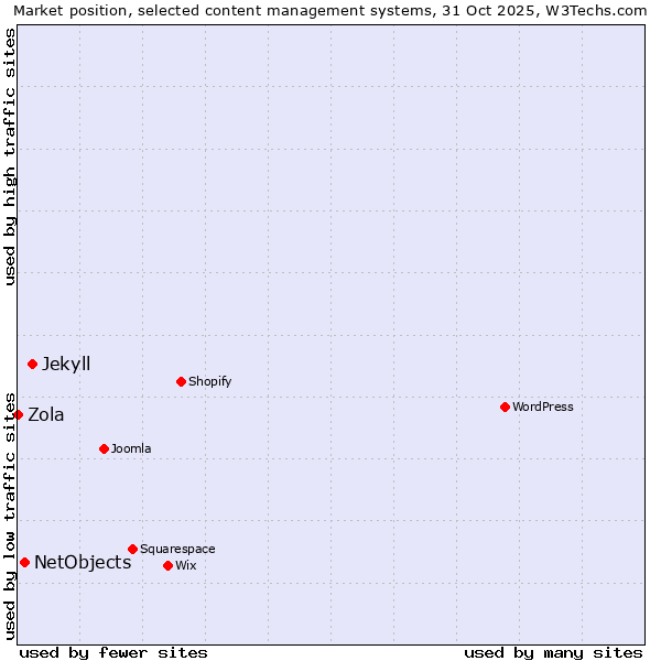 Market position of Jekyll vs. NetObjects vs. Zola