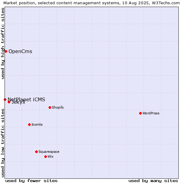 Market position of Jekyll vs. OpenCms vs. NetPlanet iCMS