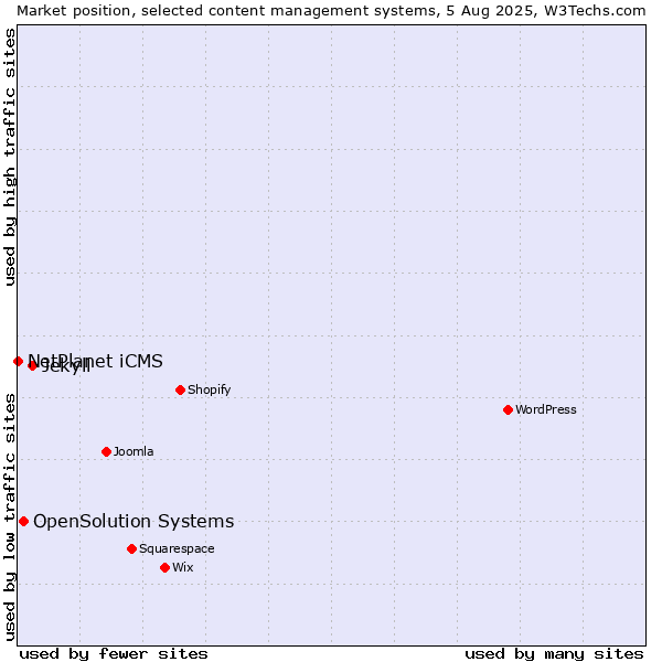 Market position of Jekyll vs. OpenSolution Systems vs. NetPlanet iCMS
