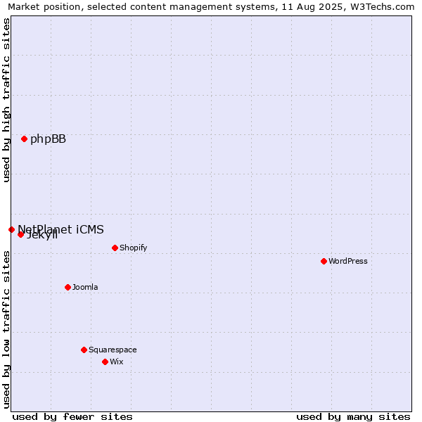 Market position of phpBB vs. Jekyll vs. NetPlanet iCMS