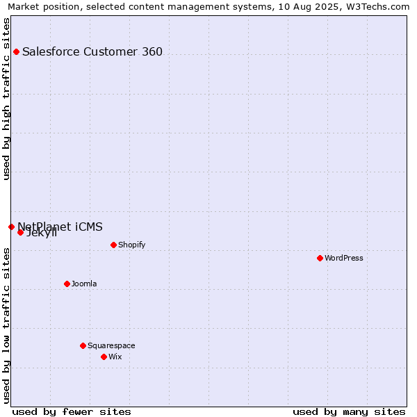 Market position of Jekyll vs. Salesforce Customer 360 vs. NetPlanet iCMS