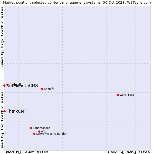 Market position of Jekyll vs. ThinkCMF vs. NetPlanet iCMS