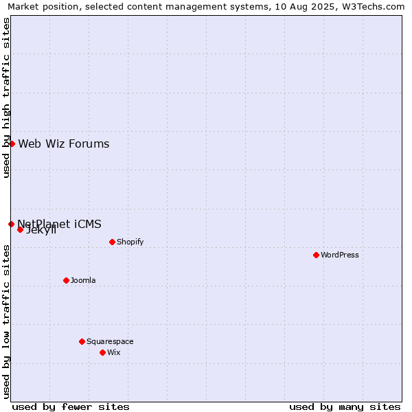 Market position of Jekyll vs. Web Wiz Forums vs. NetPlanet iCMS