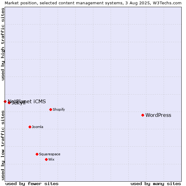 Market position of WordPress vs. Jekyll vs. NetPlanet iCMS