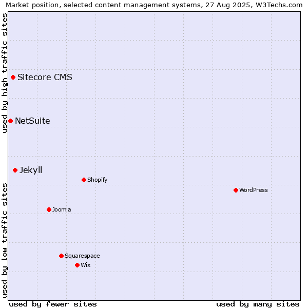 Market position of Jekyll vs. Sitecore CMS vs. NetSuite