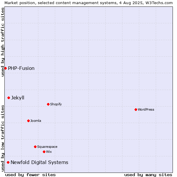 Market position of Jekyll vs. Newfold Digital Systems vs. PHP-Fusion