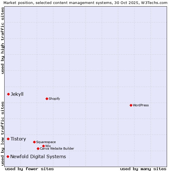 Market position of Jekyll vs. Tistory vs. Newfold Digital Systems