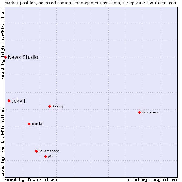 Market position of Jekyll vs. News Studio