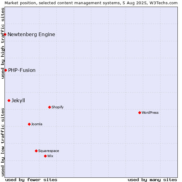 Market position of Jekyll vs. PHP-Fusion vs. Newtenberg Engine