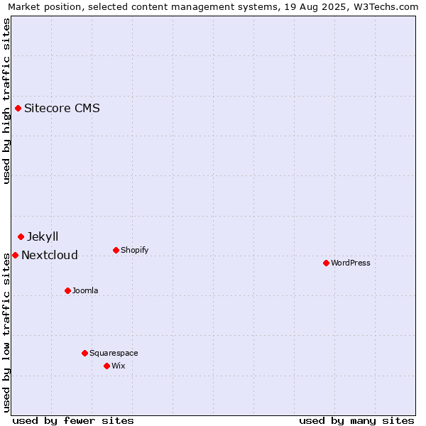 Market position of Jekyll vs. Sitecore CMS vs. Nextcloud