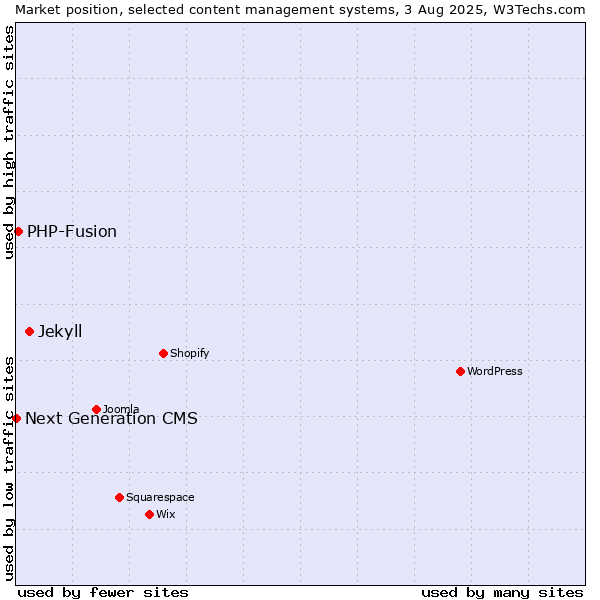 Market position of Jekyll vs. PHP-Fusion vs. Next Generation CMS