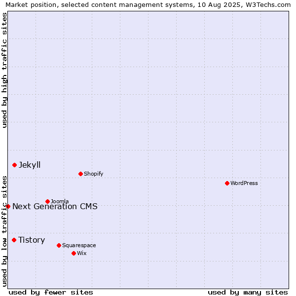 Market position of Jekyll vs. Tistory vs. Next Generation CMS