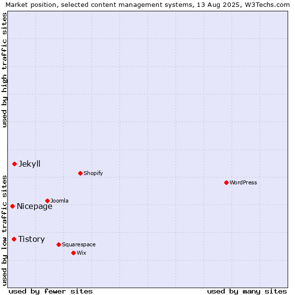 Market position of Jekyll vs. Tistory vs. Nicepage
