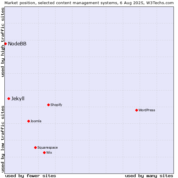 Market position of Jekyll vs. NodeBB