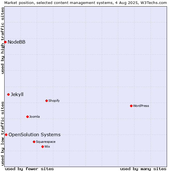 Market position of Jekyll vs. OpenSolution Systems vs. NodeBB
