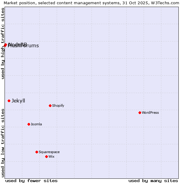Market position of Jekyll vs. NodeBB vs. PlushForums