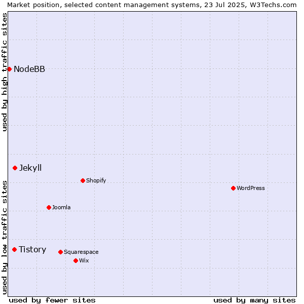 Market position of Jekyll vs. Tistory vs. NodeBB