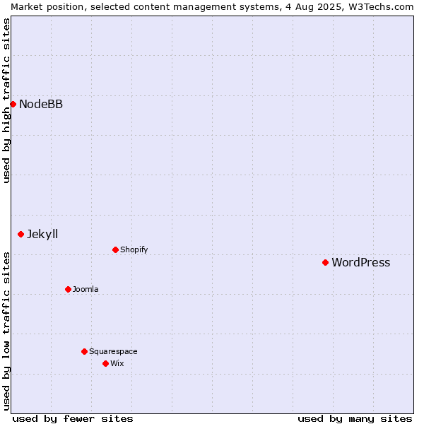 Market position of WordPress vs. Jekyll vs. NodeBB