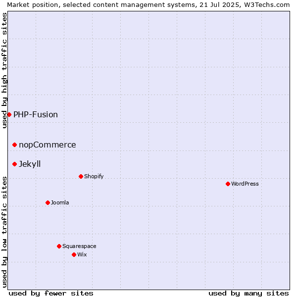 Market position of Jekyll vs. nopCommerce vs. PHP-Fusion