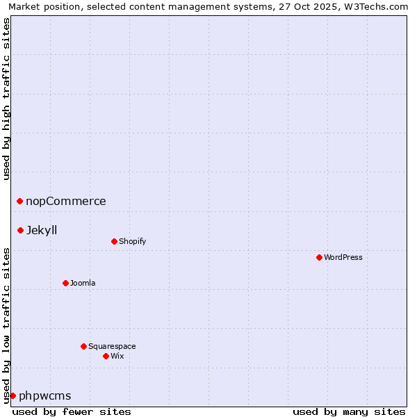 Market position of Jekyll vs. nopCommerce vs. phpwcms