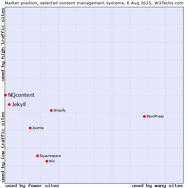 Market position of Jekyll vs. NQcontent