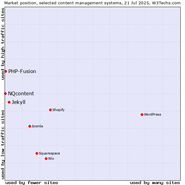 Market position of Jekyll vs. PHP-Fusion vs. NQcontent