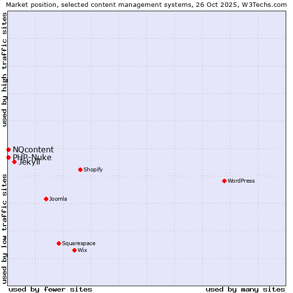 Market position of Jekyll vs. NQcontent vs. PHP-Nuke