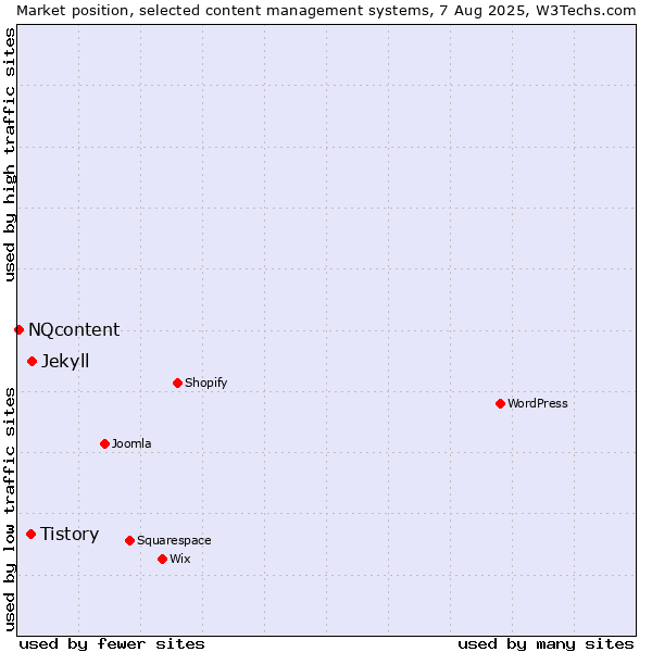 Market position of Jekyll vs. Tistory vs. NQcontent