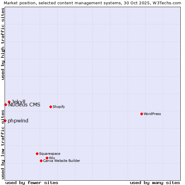 Market position of Jekyll vs. Nucleus CMS vs. phpwind
