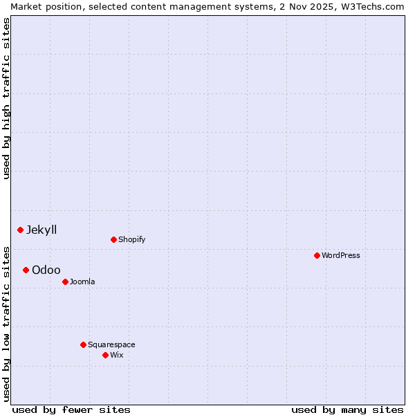 Market position of Odoo vs. Jekyll