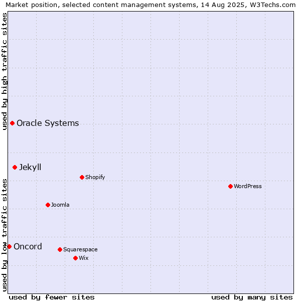 Market position of Jekyll vs. Oracle Systems vs. Oncord
