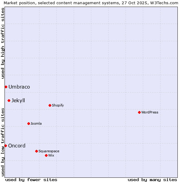 Market position of Jekyll vs. Umbraco vs. Oncord