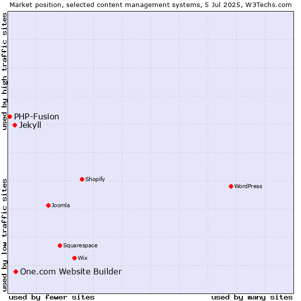 Market position of One.com Website Builder vs. Jekyll vs. PHP-Fusion