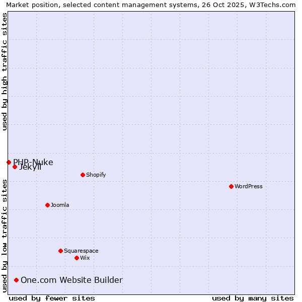 Market position of One.com Website Builder vs. Jekyll vs. PHP-Nuke