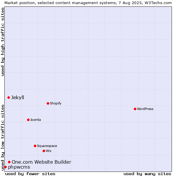 Market position of One.com Website Builder vs. Jekyll vs. phpwcms